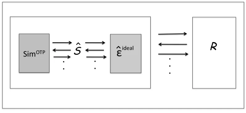 Figure 2: Stand-alone Cheating Sender Sˆ.