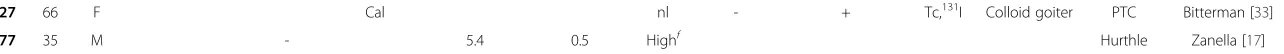 Table 4 Additional cases with scintigraphic evidence suggestive of an autonomous thyroid nodule without documented hyperthyroidism (or already onlevothyroxine replacement therapy) discovered to harbor thyroid carcinoma on pathologic review (Continued)