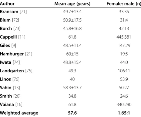 Table 5 Demographic characteristics of patients withsolitary hyperfunctioning thyroid nodules