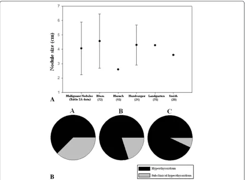 Figure 2 Size and biochemical assessment of hyperfunctioning thyroid nodules. (A) The mean greatest dimension of the malignant hotthyroid nodules from our case series is compared with that from five published surgical cases series of solitary, hyperfunctio