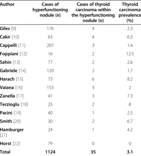 Table 1 Intranodular thyroid carcinoma prevalence inpatients undergoing resection of solitary,hyperfunctioning thyroid nodules