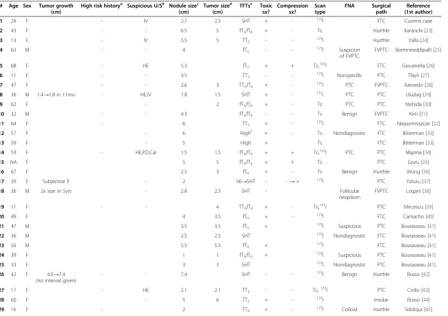 Table 2 Reported cases of biochemically-hyperthyroid patients with a reported hyperfunctioning nodule discovered to harbor thyroid carcinoma onpathological review