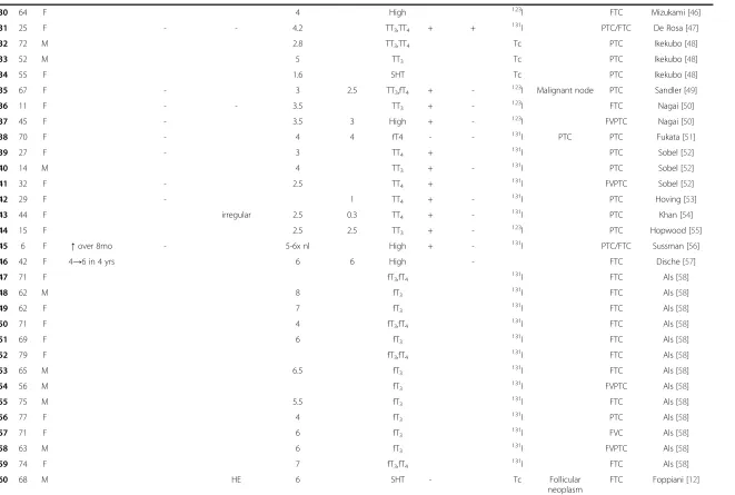 Table 2 Reported cases of biochemically-hyperthyroid patients with a reported hyperfunctioning nodule discovered to harbor thyroid carcinoma onpathological review (Continued)