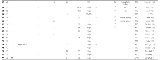 Table 2 Reported cases of biochemically-hyperthyroid patients with a reported hyperfunctioning nodule discovered to harbor thyroid carcinoma onpathological review (Continued)