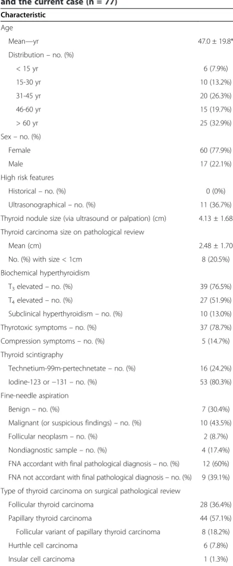 Table 3 Demographic and clinical characteristics of thereported cases of hyperthyroid patients withhyperfunctioning thyroid carcinoma from the literatureand the current case (n = 77)