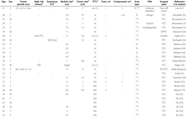 Table 4 Additional cases with scintigraphic evidence suggestive of an autonomous thyroid nodule without documented hyperthyroidism (or already onlevothyroxine replacement therapy) discovered to harbor thyroid carcinoma on pathologic review