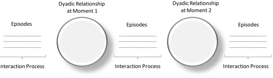 Figure 1. The interaction model. Source: Häkansson ([65], p. 24) (adapted).                                                         