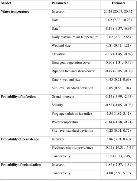 Table 1. Parameter estimates for each statistical model. Only parameters for the final water 