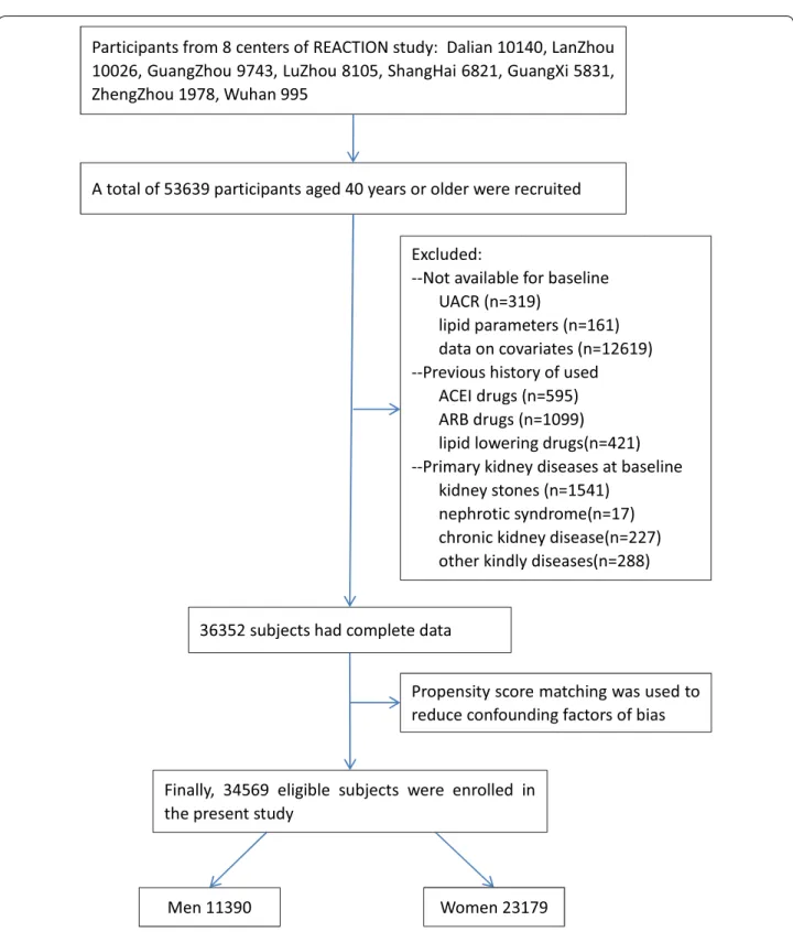 Fig. 1  Flow chart of the selection of study participants