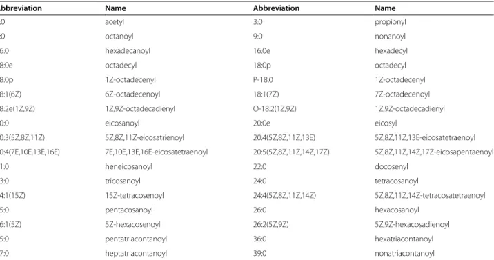 Figure 3 provides an overview of the methodology used by LipidMapsTools for the template-based combinatorial enumeration of virtual compound libraries for lipids