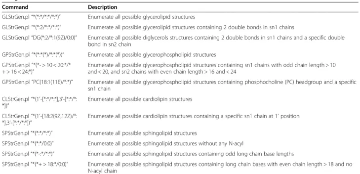 Table 2 Representative examples of the commands for generating virtual compound libraries for different lipid categories