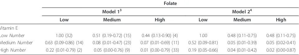 Table 4 Odds ratios (ORs) and 95% confidence intervals (CI) for joint effect of energy-adjusted vitamin E and folateintake on esophageal squamous cell carcinoma risk in a case-control study in Iran1,2