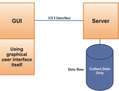 Figure 2. Proposed system separation of data and GUI. 