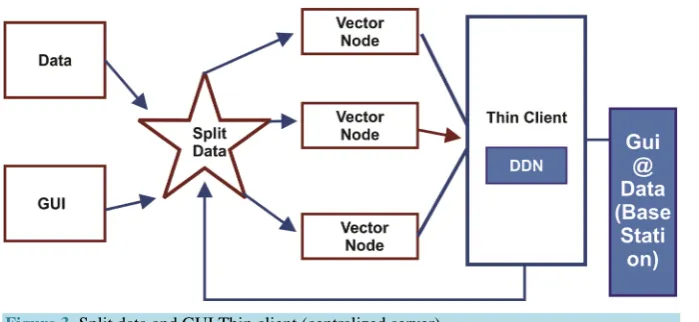Figure 3. Split data and GUI Thin client (centralized server). 