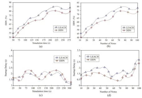 Figure 4. Simulation results. (a) DDN Power consumption against simulation time; (b) DDN Power consumption against number of nodes; (c) DDN Startup delay against simulation time; (d) DDN Startup delay against number of nodes