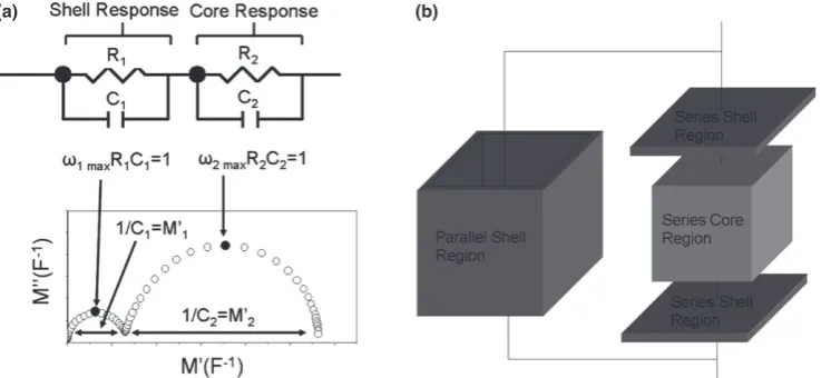 Fig. 1.(a) Schematic of an M* plot for a dual RC circuit with intercepts. (b) Schematic of a brick layer representation of a core–shellmicrostructure.