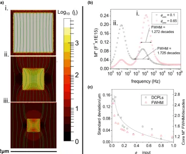 Fig. 5.(a) Extracted shell resistance, (b) core resistance, (c) shell capacitance, and (d) core capacitance for a range of input values ofthe SLM and encased models