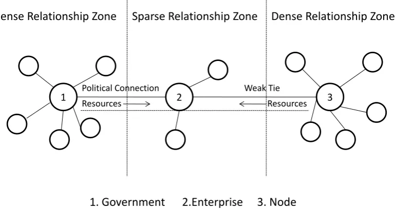 Figure 1. Enterprise transports resources through connecting two dense relationship zones