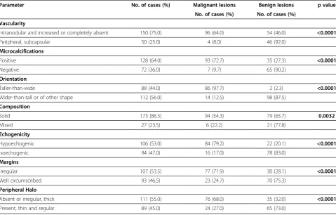 Table 2 Values of sensitivity, specificity, PPV and NPV of the analyzed US characteristics (parameters)