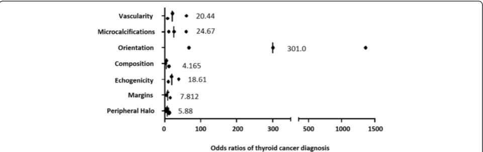 Figure 1 Odds ratios of analyzed US characteristics in diagnostics of malignant thyroid lesions