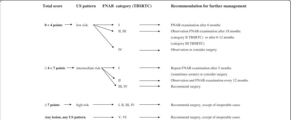 Table 5 The Bethesda System for Reporting ThyroidCytopathology (TBSRTC) – according to Cibas and Ali [6]