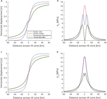 Figure C1. Comparison of deformation and stress produced by diﬀerent models assuming a locking depth of 7 km forthe elastic slab model and buried dislocation models and D = 7 km in the arctangent model