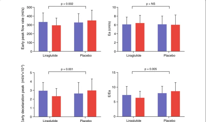 Fig. 2  LV diastolic function. Bar graphs of MR-derived indices of LV diastolic function