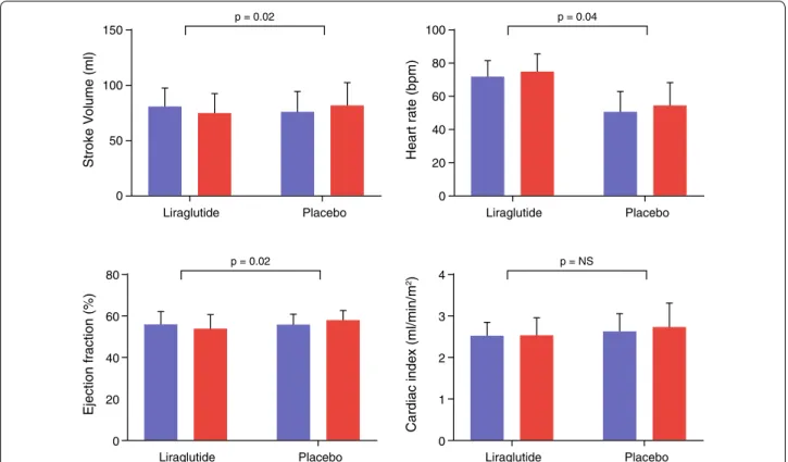 Fig. 3  LV systolic function. Bar graphs of MRI-derived indices of systolic function. Blue bars indicate baseline measurement and red bars follow-up