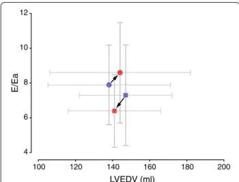 Fig. 4  Pressure-volume relation. The LV filling pressure estimate E/