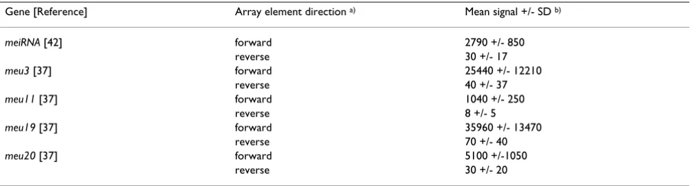 Table 1: Strand-specific array elements report direction of transcription
