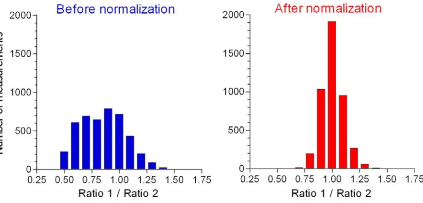 Figure 4Replicate data are more similar to each other after local normalizationReplicate data are more similar to each other after local normalization