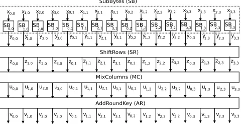 Fig. 1: One typical AES encryption round (The last round does not have MixColumns).