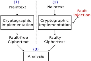 Fig. 2: Three steps of DFA.