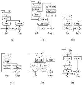 Fig. 3: Four CEDs. (a) Information redundancy: parity. (b) Information redundancy: robust code