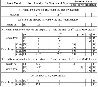Table 1: A summary of DFA of AES. ⋆ CT = ciphertext. † Only one byte in a word is faulty