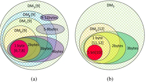 Fig. 6: Relationships between DFA fault models when faults are injected between (a) the output of 7th and the input of 8thround MixColumns, (b) output of 8th and the input of 9th round MixColumns.