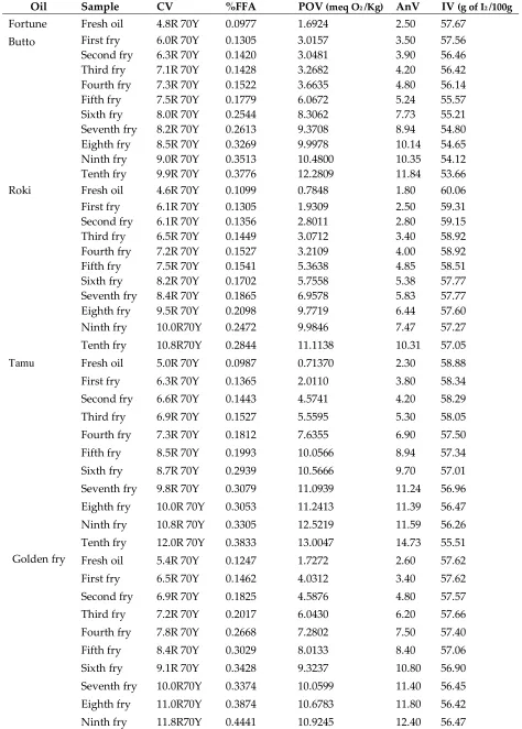 Table 1. Changes in the physicochemical properties of the hard oils. 