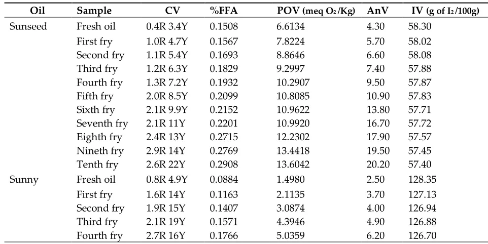 Table 2. Changes in the physicochemical properties of the soft oils. 