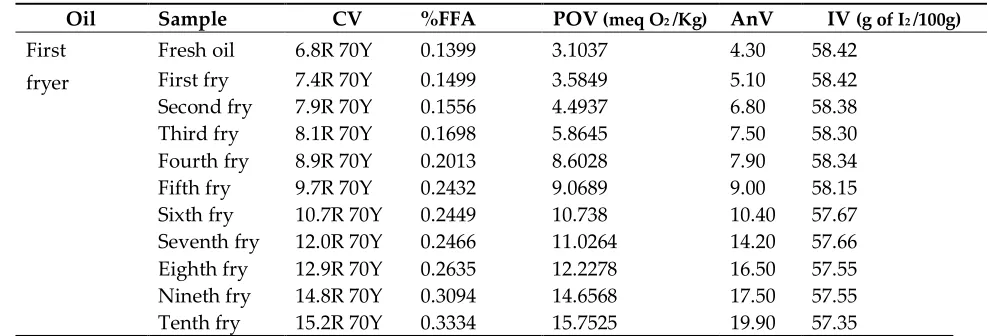 Table 3. Changes in the physicochemical properties of oils from outside chips fryers. 
