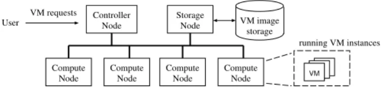 Figure 1 shows a simplified cloud architecture that we consider in this paper. It consists of three types of nodes: