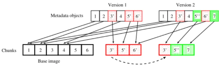 Fig. 3. Example of how CloudVS stores the incremental and differential deltas in different chunk groups