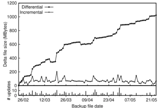 Fig. 4. The evolution of our dataset. The top graph shows the differential and incremental delta sizes of our Fedora VM, while the bottom graph shows the number of downloaded updates on individual days.