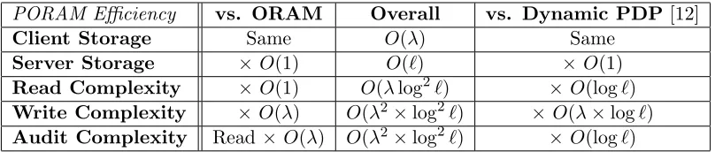 Table 1: Eﬃciency of ORAM scheme above. “RP” denotes the aggregate cost of the rebuild phases, whichis O(log ℓ), or O(log2 ℓ) in the worst-case, per our discussion above.
