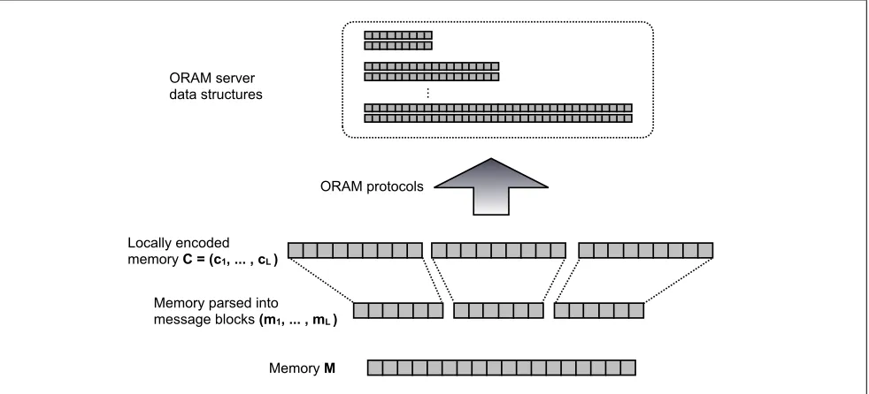 Figure 1: Our Construction