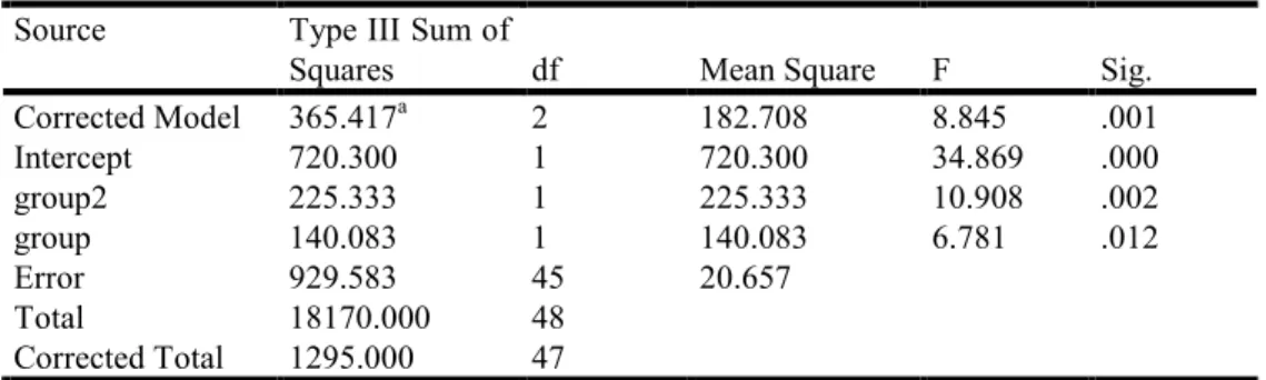 Table 4.1 Tests of Between-Subjects Effects  Source  Type III Sum of 