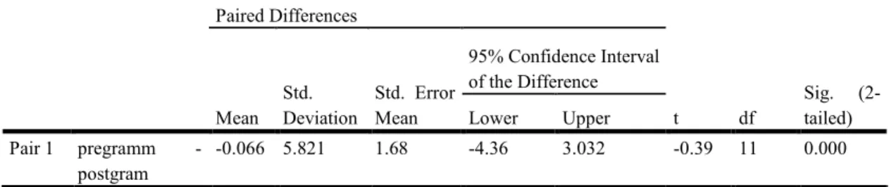 Table 4.6 Paired Samples Test 