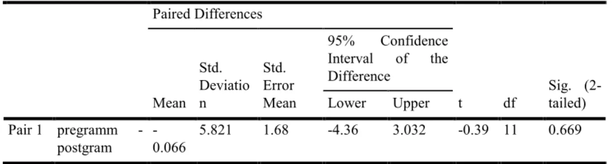Table 4.10 Paired Samples Test 