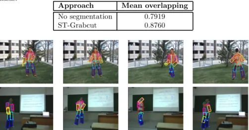 Table 3.4: Pose estimation results: overlapping of body limbs based on ground truth masks.