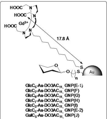 Figure 1 Short name: Schematic representation of the paramagnetic Gd-chelate containing gold glyconanoparticle (Gd-GNPs)