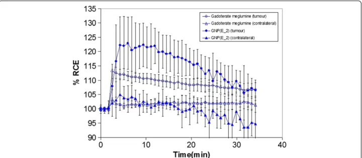 Figure 4 Short name: RCE time-course curves obtained from the quantification of DCE-MRI images
